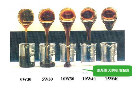 機油粘度逐漸增大但與濃度沒有相應的比例關系