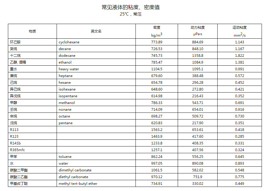 各種物質粘度值